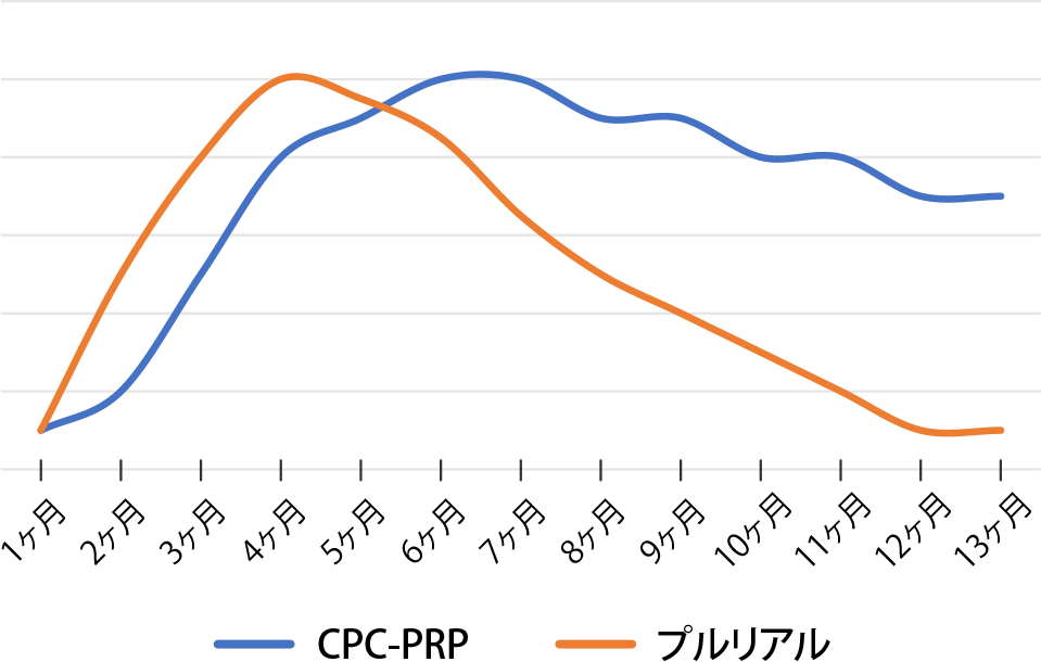 プルリアル デンシファイ×CPC-PRP&reg;のコンビネーション治療効果の持続期間