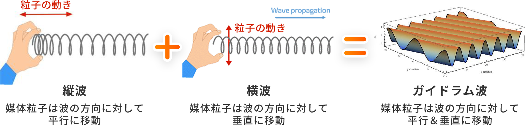 超音波(US)テクノロジーによる脂肪アプローチ