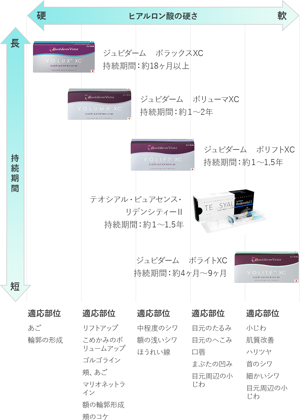 ヒアルロン酸の種類別チャート